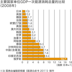 GDP当たりの一次エネルギー総供給の主要国比較（2008年）