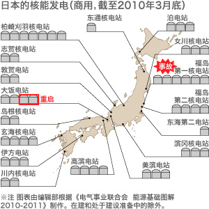 日本の原子力発電（商業用　2010年3月末）」