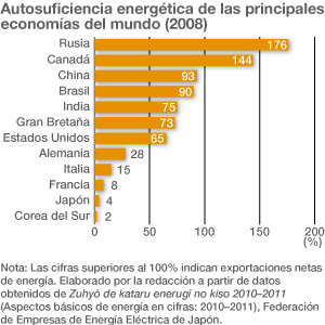Energy Self-Sufficiency of Major Economies