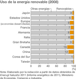 Renewable Energy Use (2008)