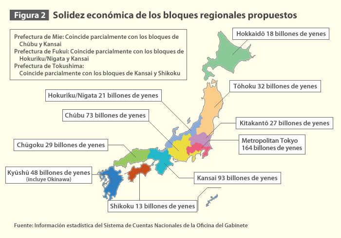 Figura 2: Solidez económica de los bloques regionales propuestos