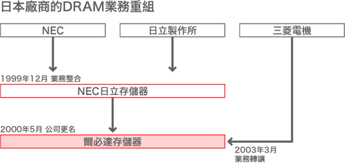 日本廠商的DRAM業務重組