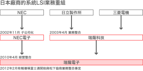 日本廠商的系統LSI業務重組