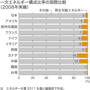 一次エネルギー構成比率の国際比較（2008年実績）