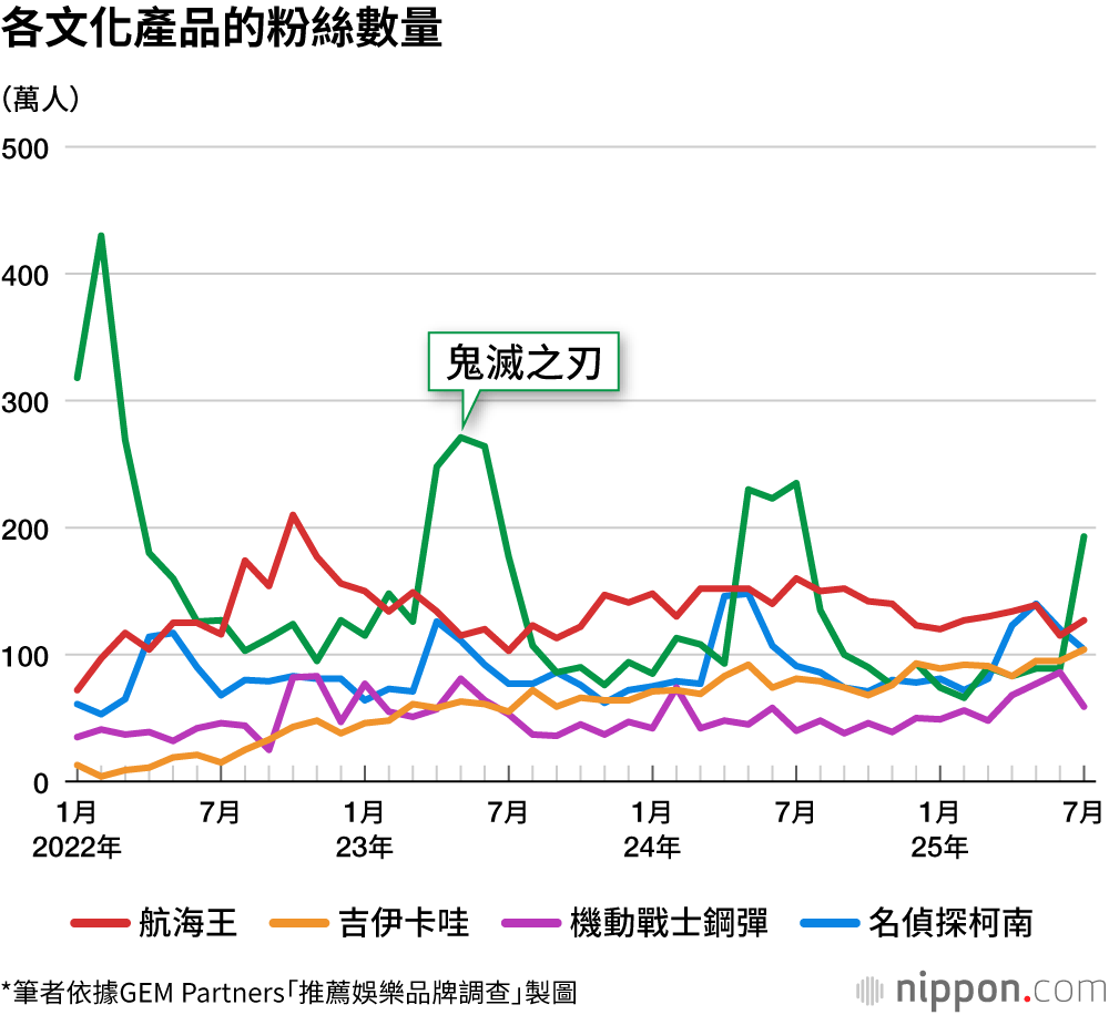 各文化產品的粉絲數量