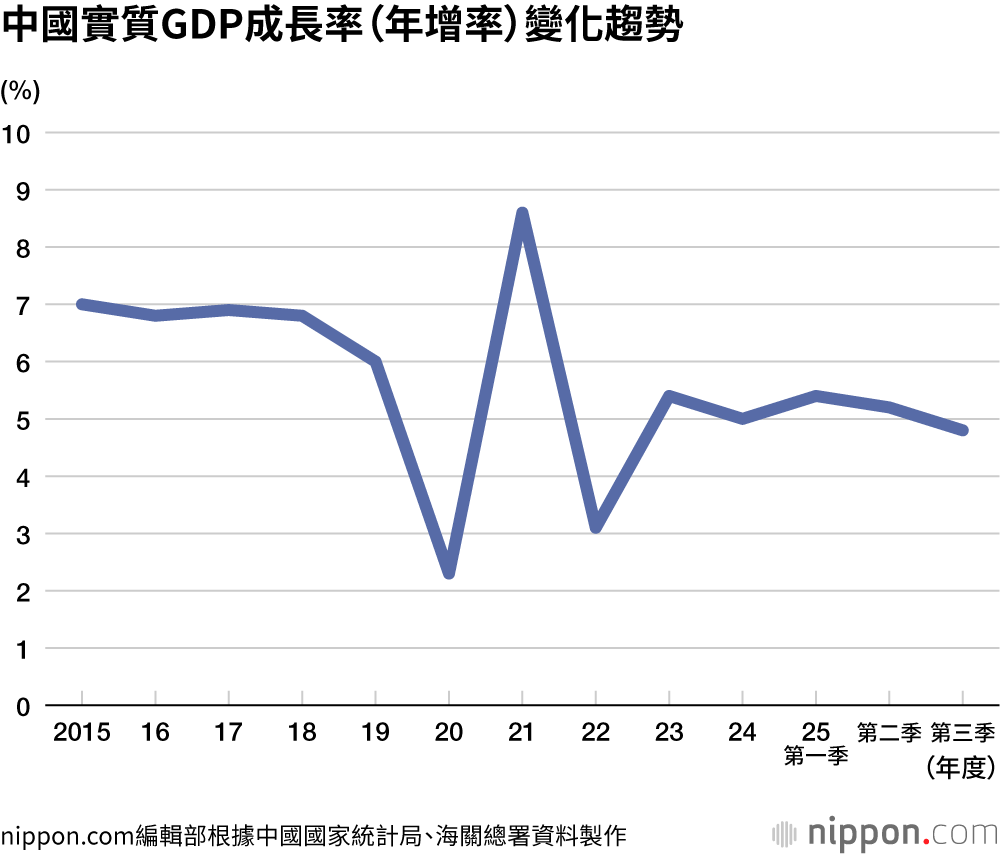 中國實質GDP成長率(年增率)變化趨勢