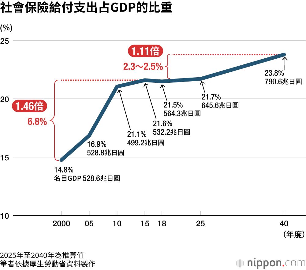 社會保險給付支出占GDP的比重