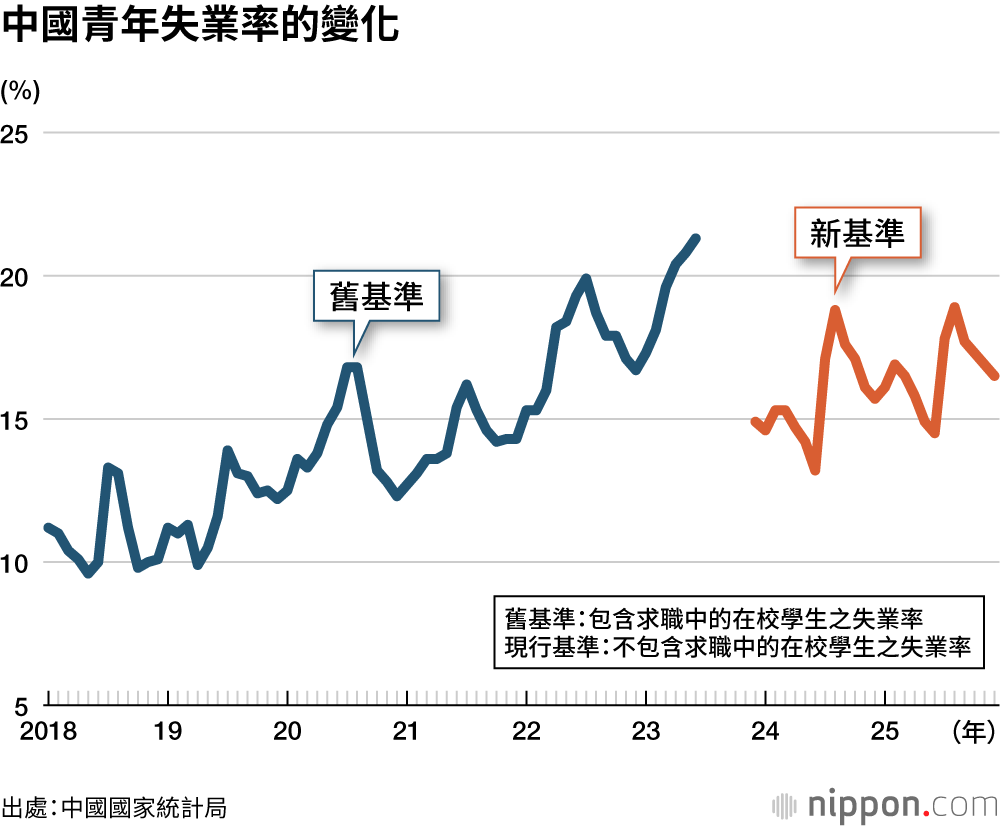 中國青年失業率的變化
