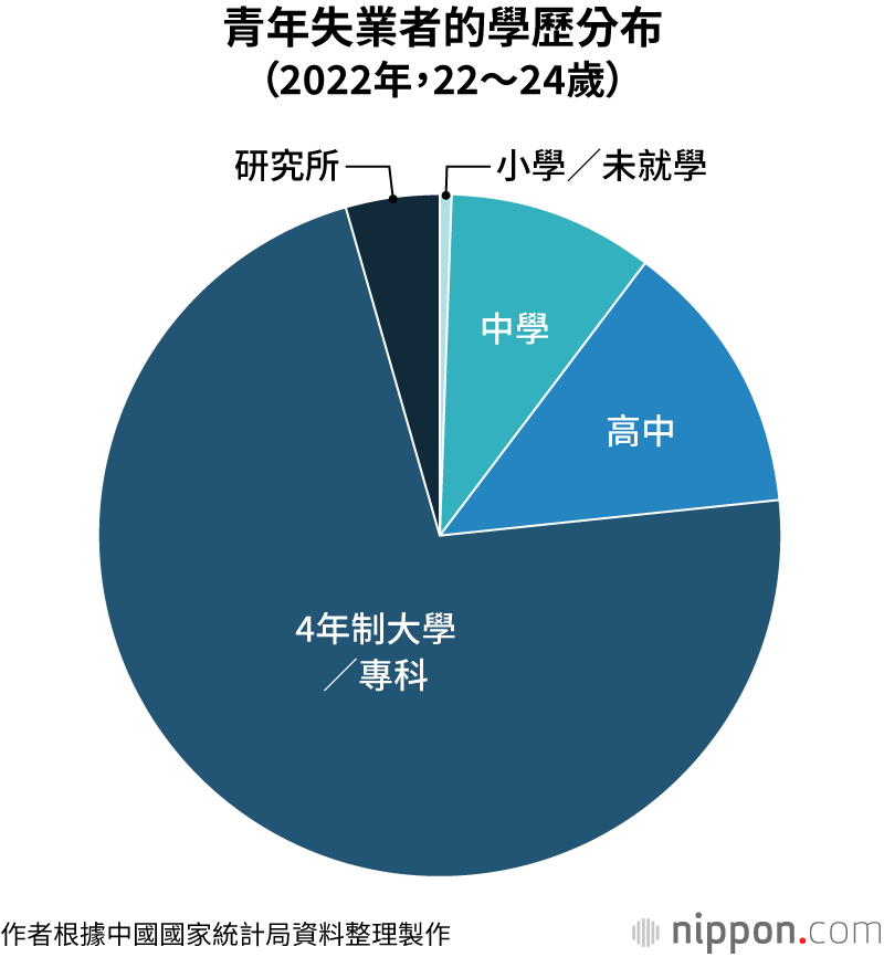 青年失業者的學歷分布(2022年,22~24歲)