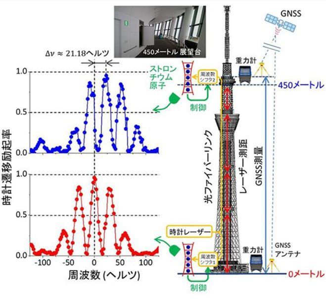 利用東京晴空塔開展的光晶格鐘實驗概要(香取秀俊教授提供)