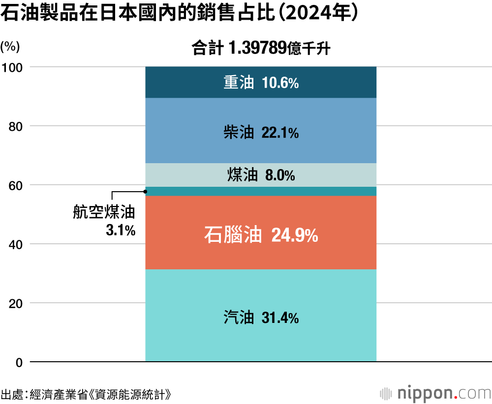 石油製品在日本國內的銷售占比(2024年)