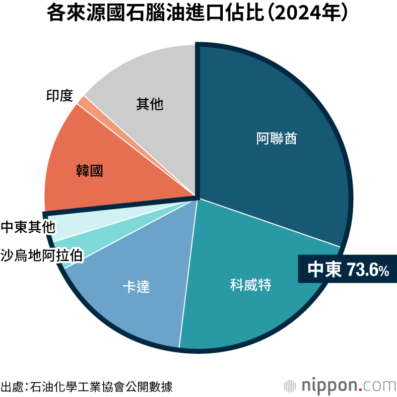 各來源國石腦油進口佔比(2024年)