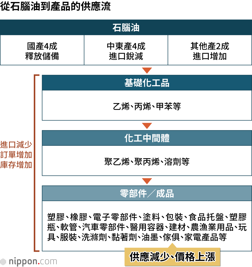 從石腦油到產品的供應流