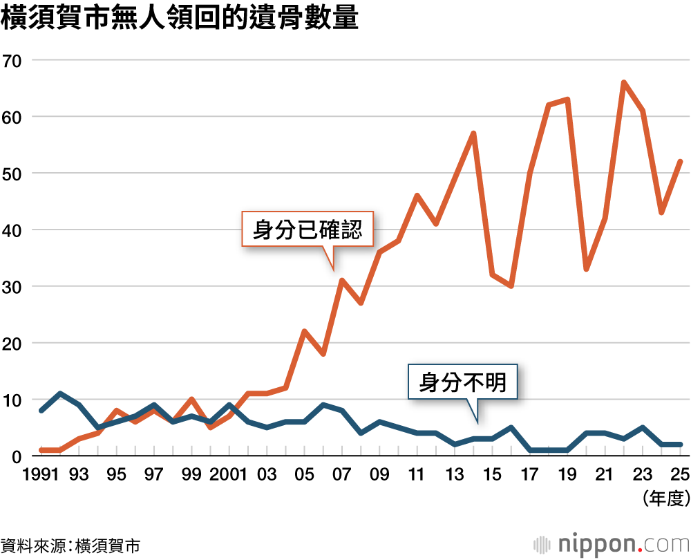 橫須賀市無人領回的遺骨數量