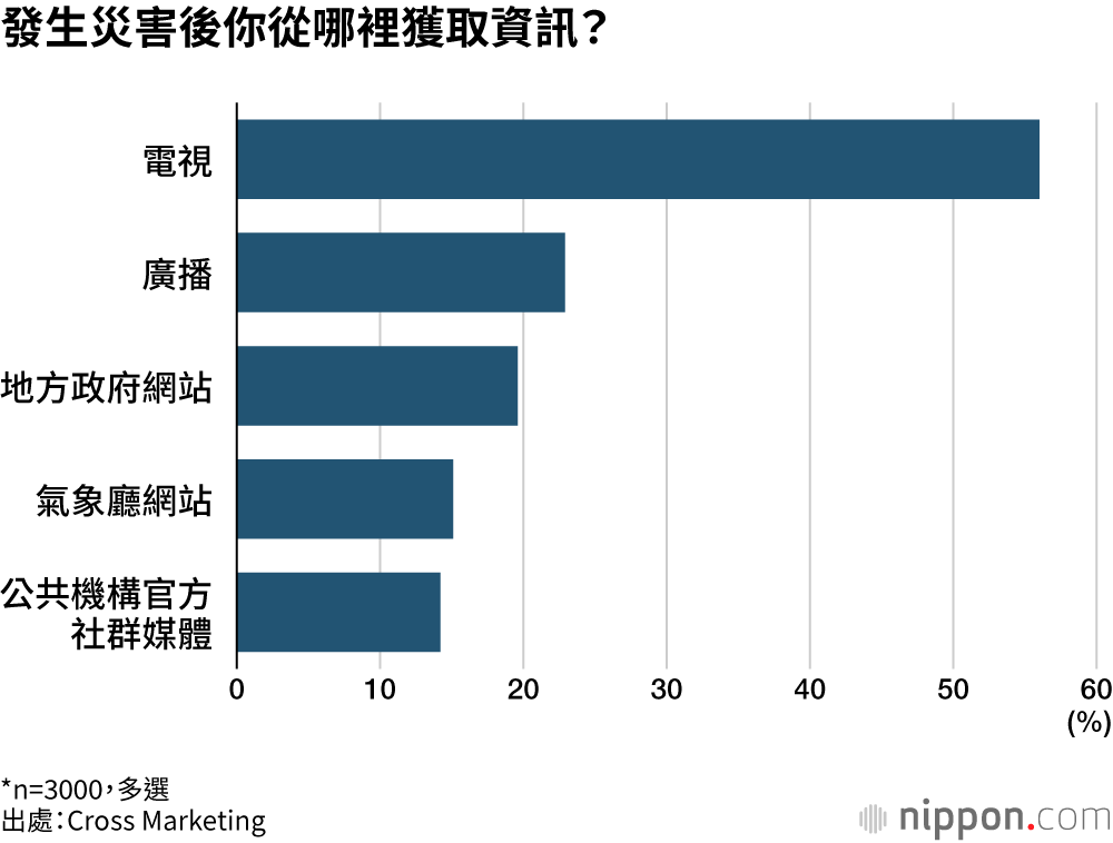 發生災害後你從哪裡獲取資訊?