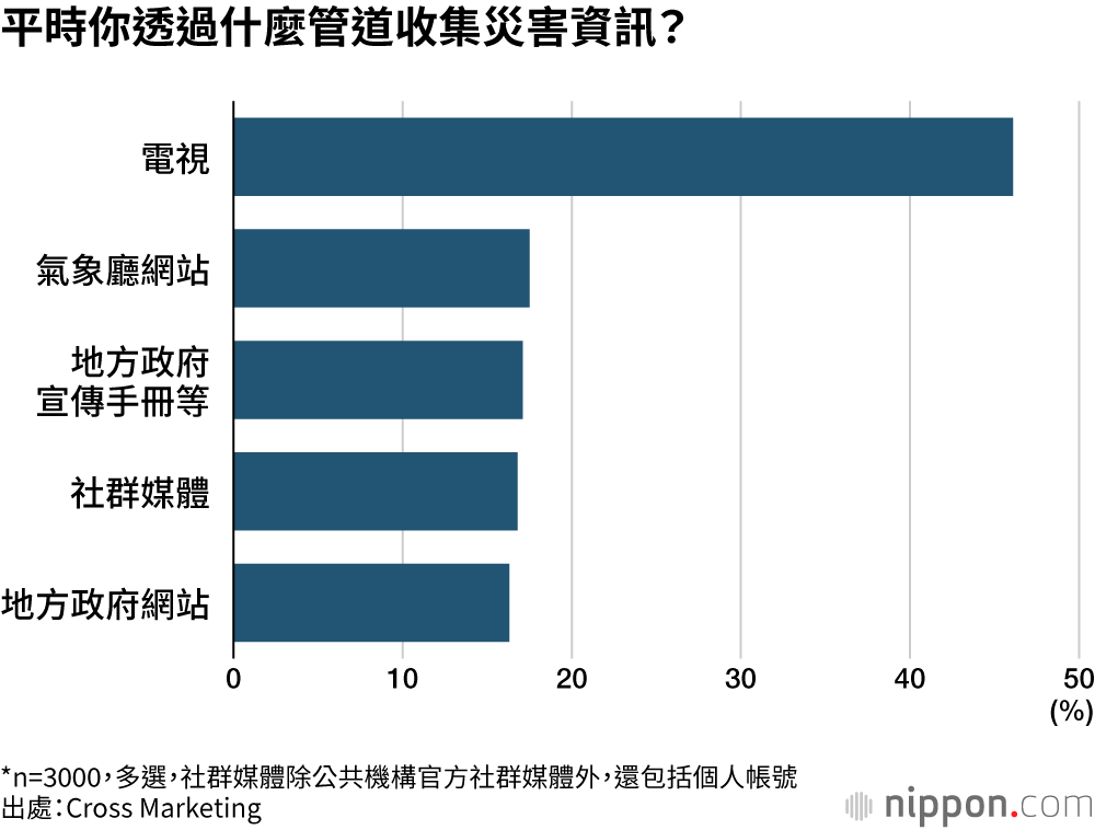 平時你透過什麼管道收集災害資訊?