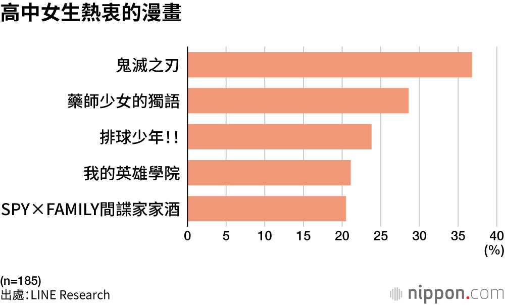 高中女生熱衷的漫畫