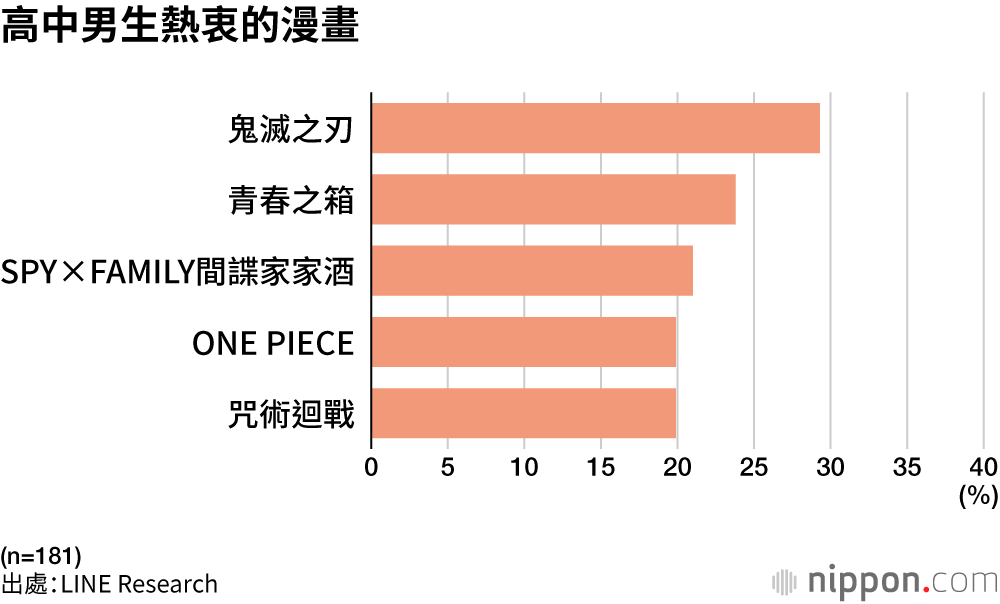 高中男生熱衷的漫畫