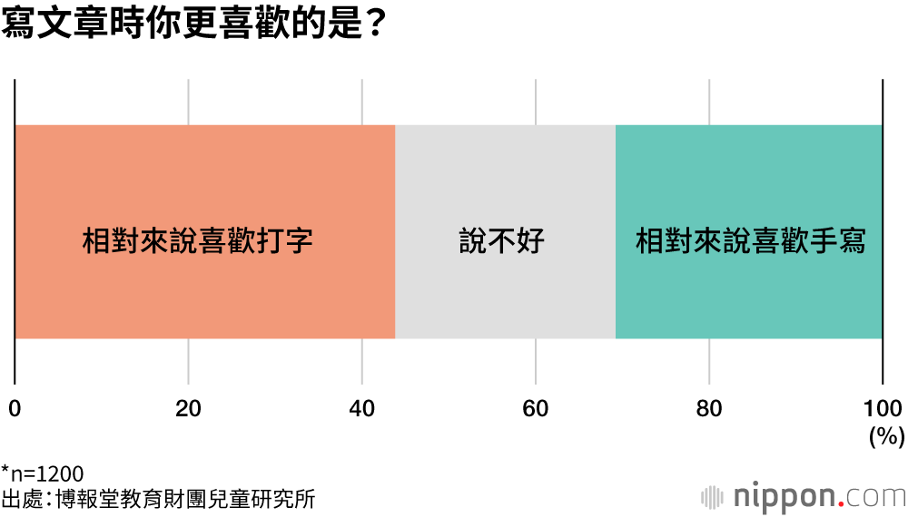 寫文章時你更喜歡的是?