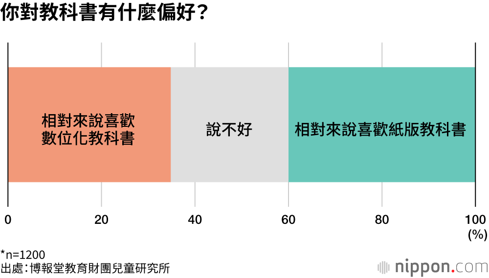 你對教科書有什麼偏好?
