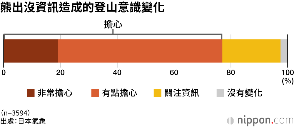 熊出沒資訊造成的登山意識變化