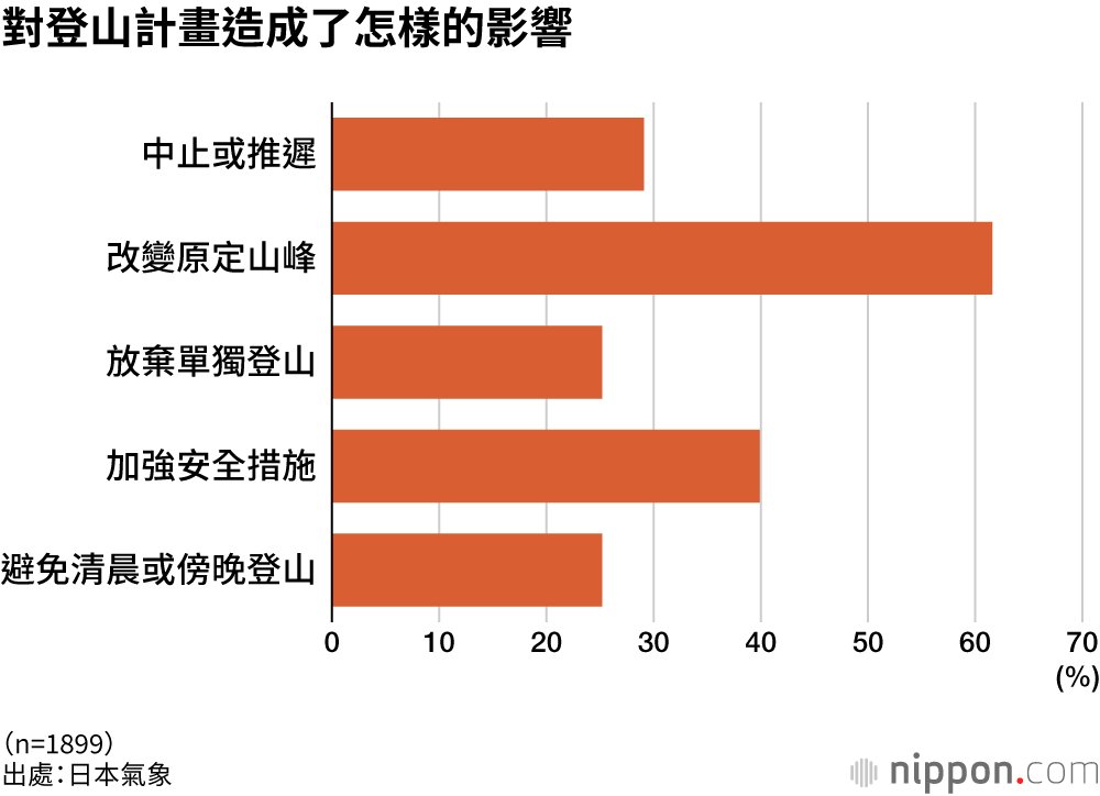 對登山計畫造成了怎樣的影響