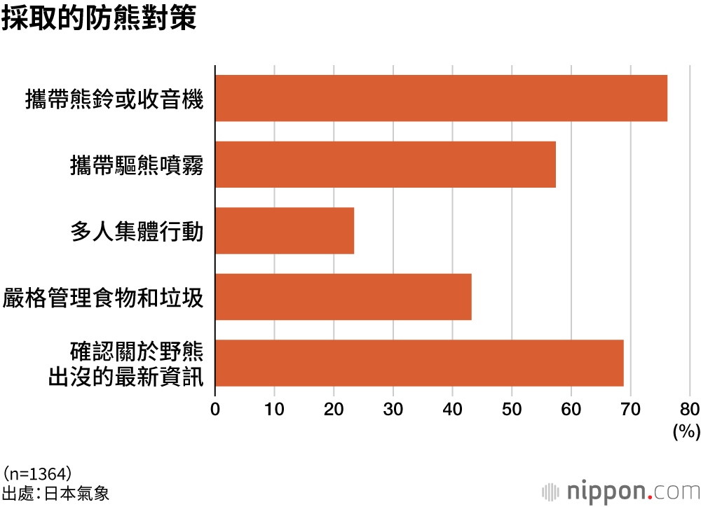 採取的防熊對策