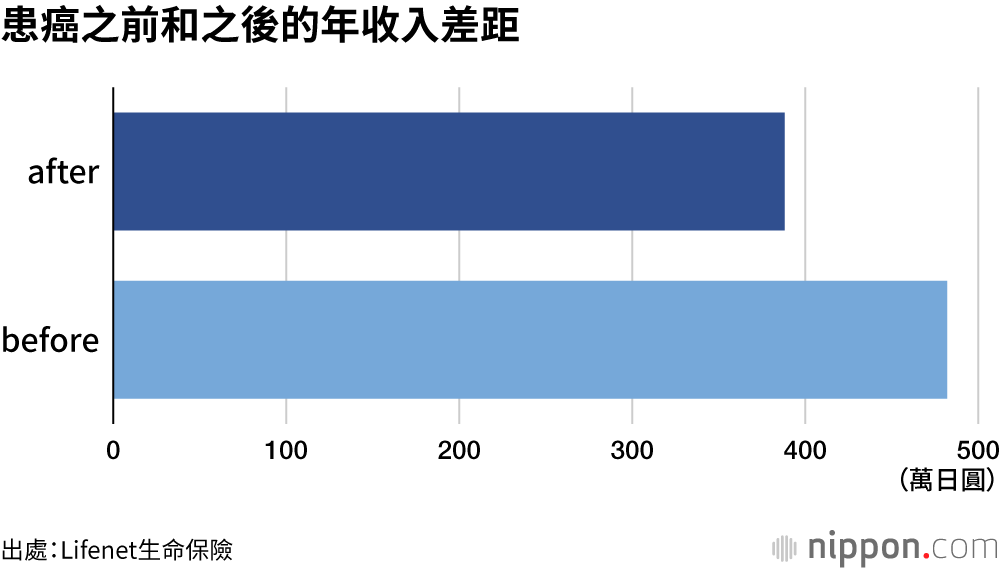 患癌之前和之後的年收入差距