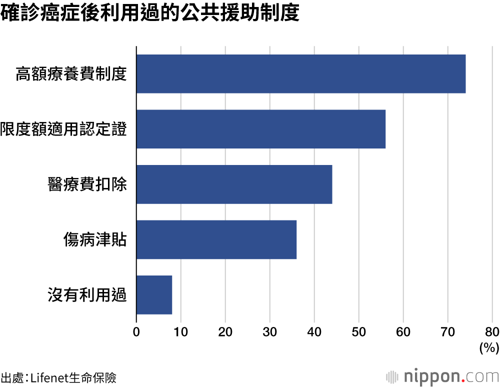 確診癌症後利用過的公共援助制度