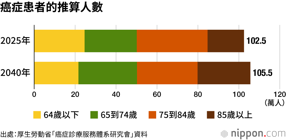 癌症患者的推算人數