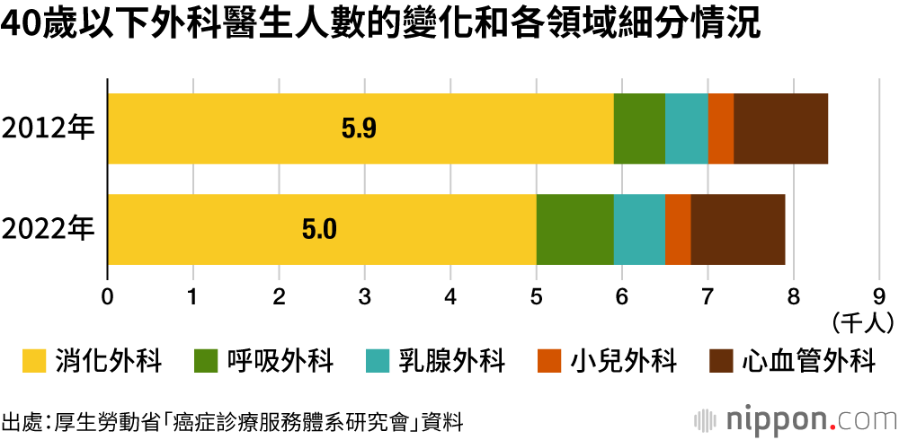 40歲以下外科醫生人數的變化和各領域細分情況