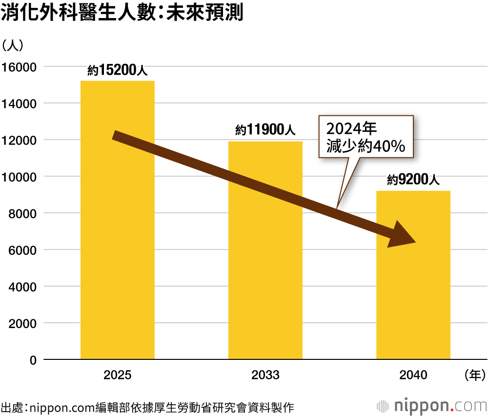 消化外科醫生人數:未來預測