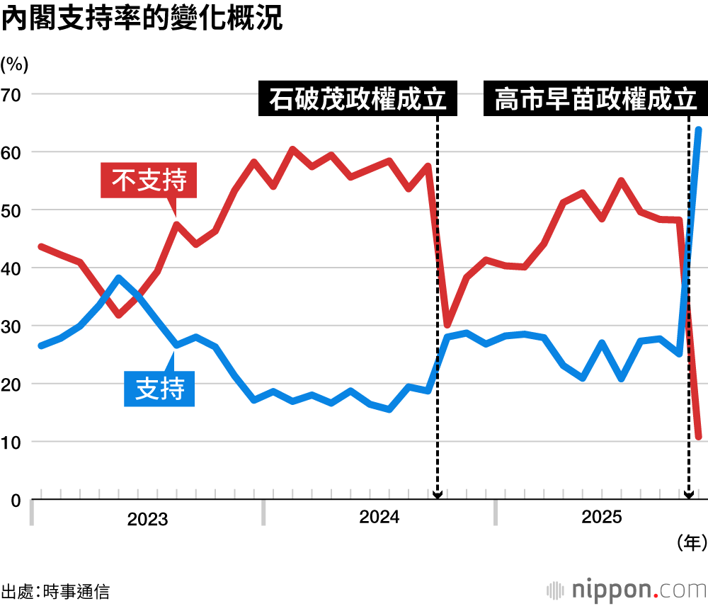 內閣支持率的變化概況