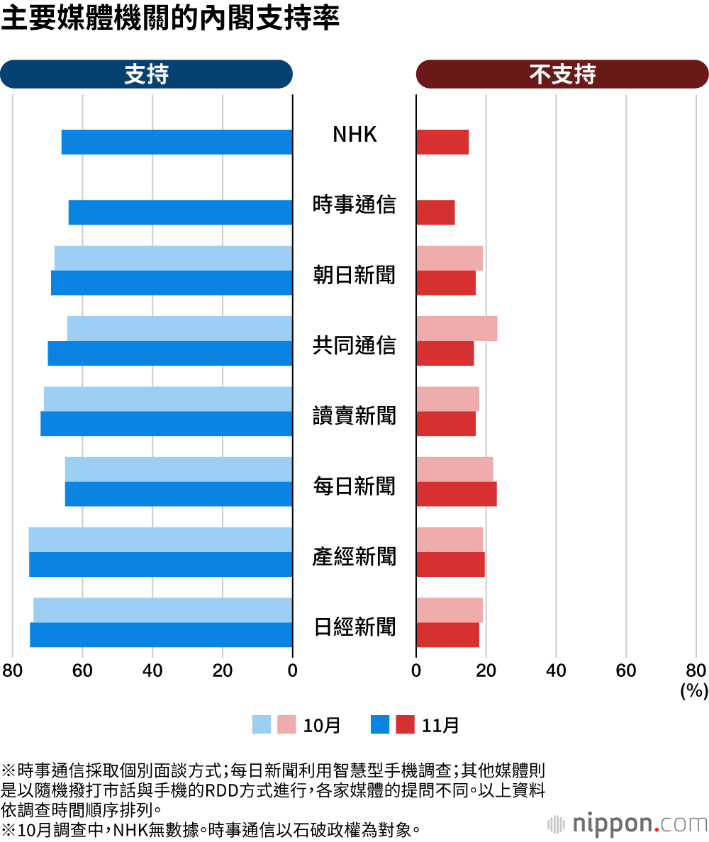 主要媒體機關的內閣支持率
