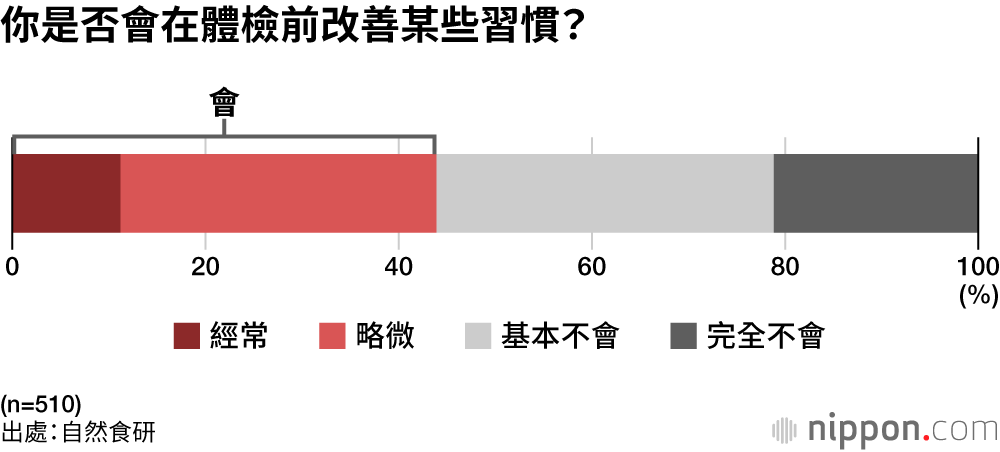 你是否會在體檢前改善某些習慣?