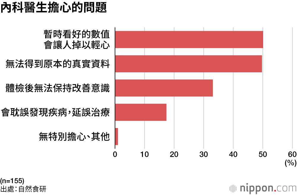 內科醫生擔心的問題