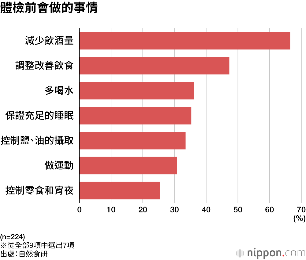 體檢前會做的事情