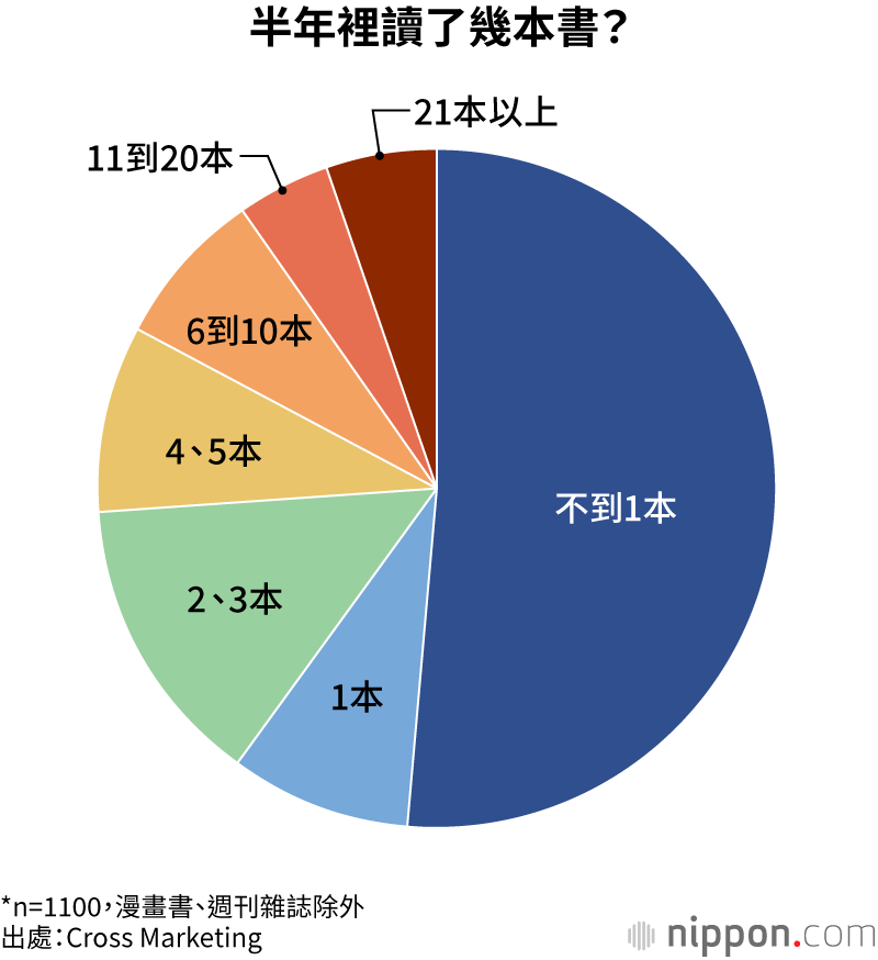 半年裡讀了幾本書?