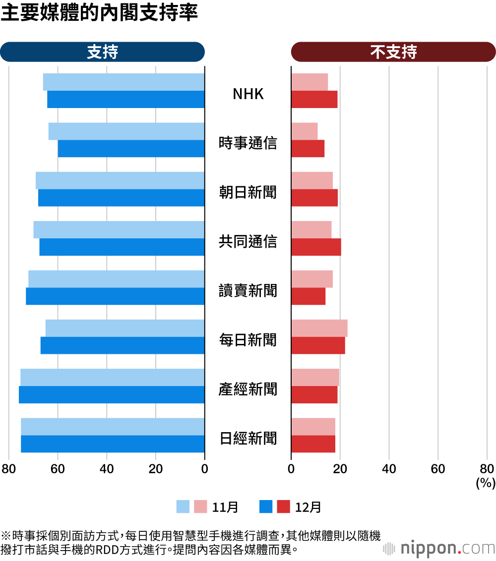 主要媒體的內閣支持率