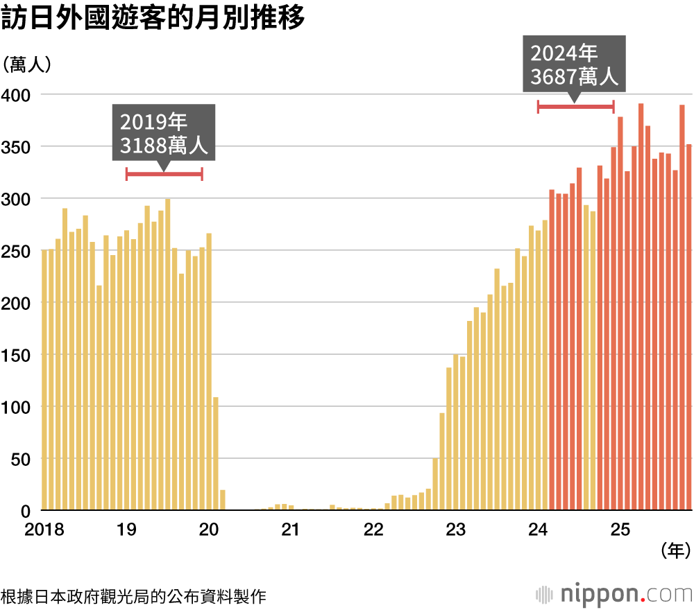 訪日外國遊客的月別推移