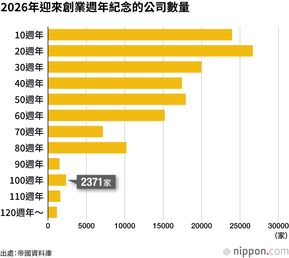 2026年迎來創業週年紀念的公司數量