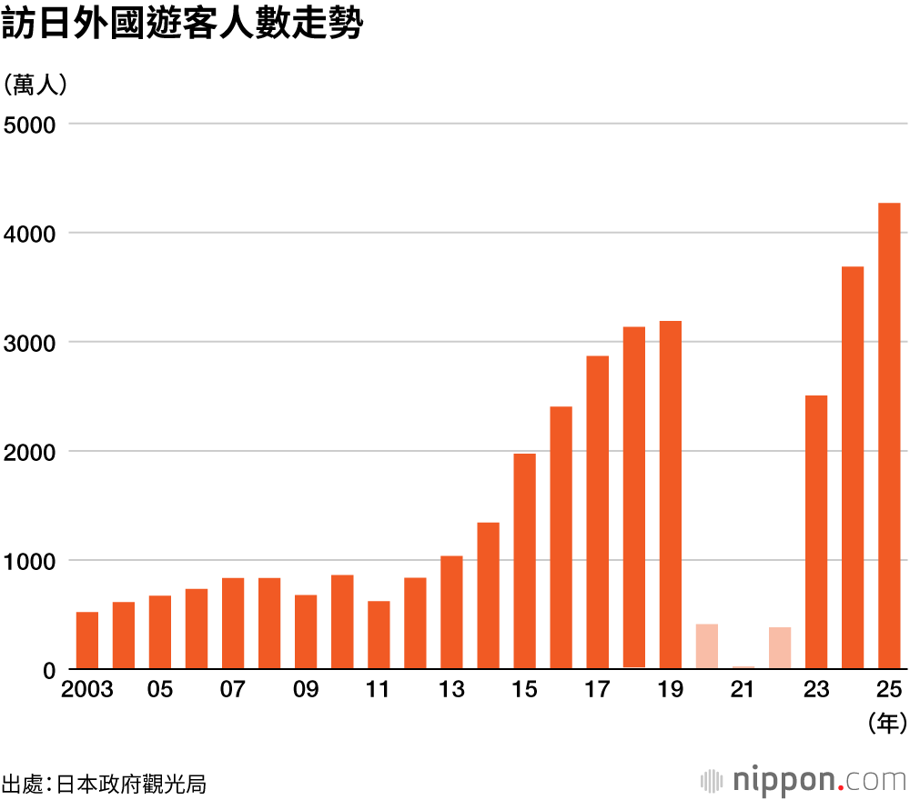 訪日外國遊客人數走勢