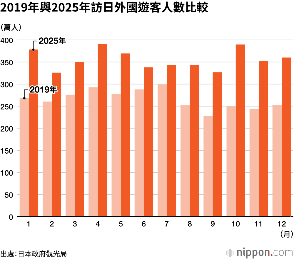 2019年與2025年訪日外國遊客人數比較