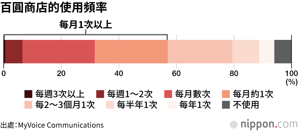 百圓商店的使用頻率