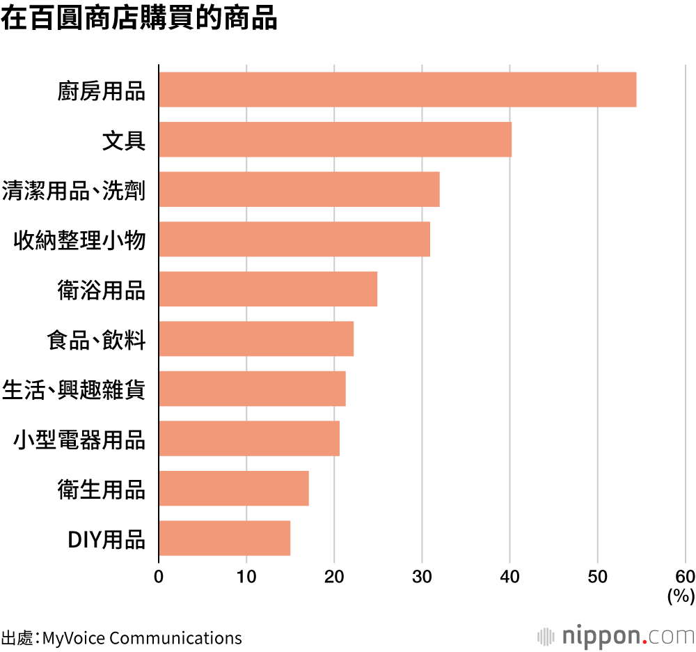 在百圓商店購買的商品