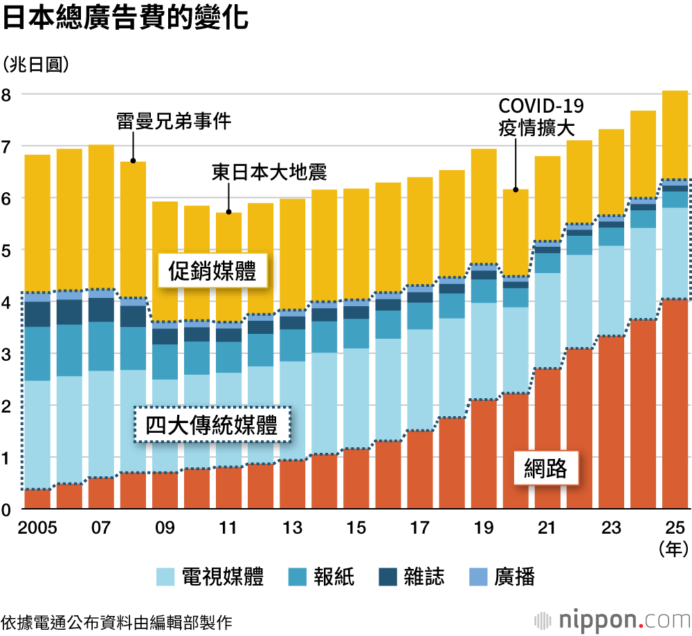 日本總廣告費的變化