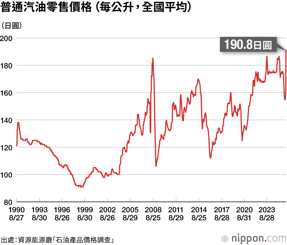 普通汽油零售價格(每公升,全國平均)