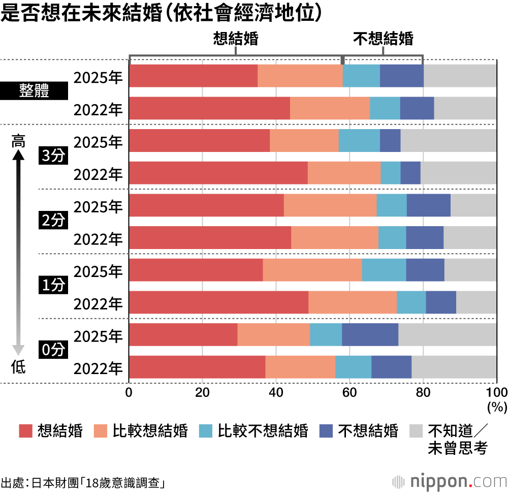 是否想在未來結婚(依社會經濟地位)