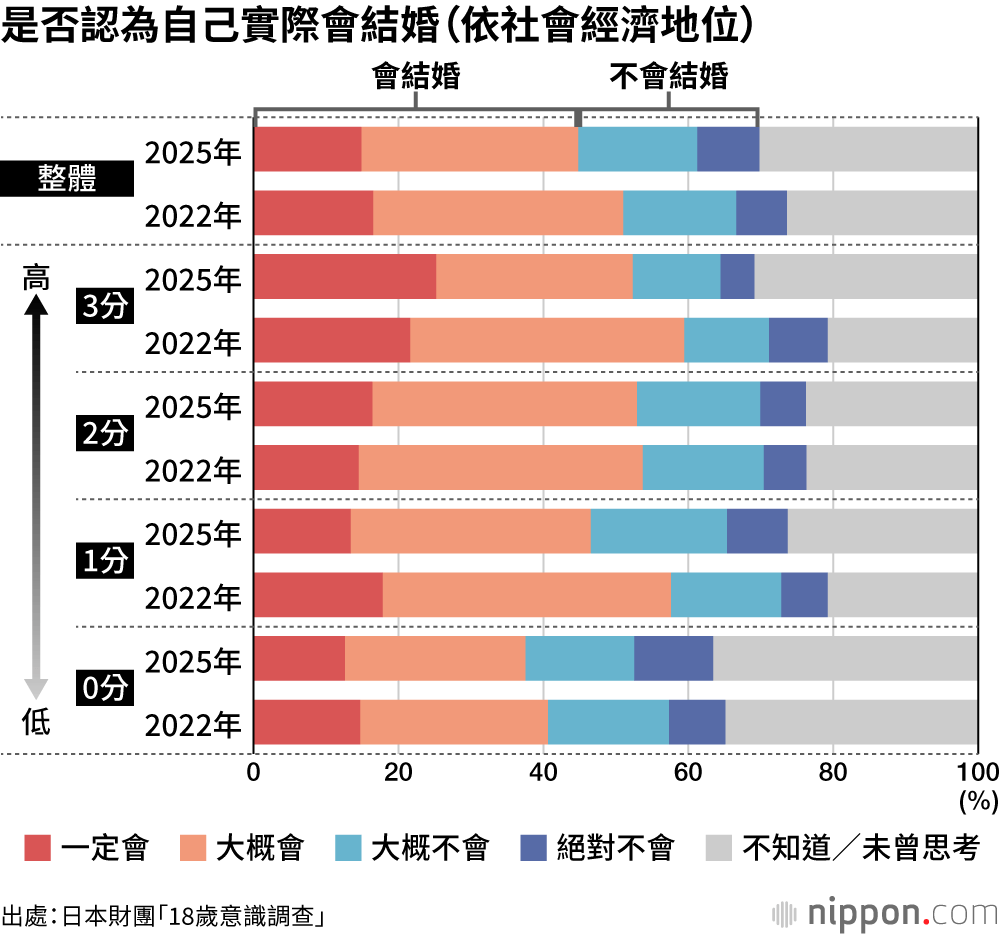 是否認為自己實際會結婚(依社會經濟地位)