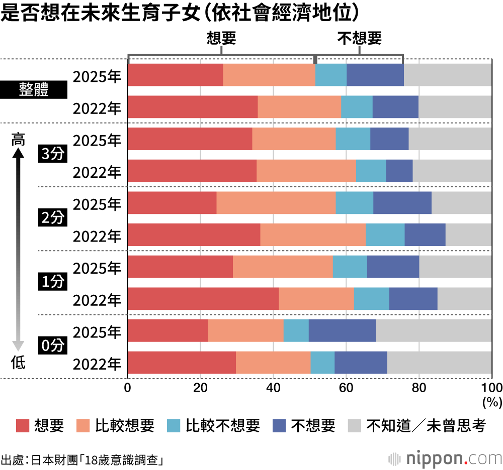 是否想在未來生育子女(依社會經濟地位)